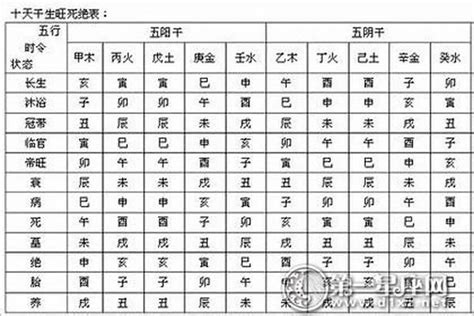 十二生旺|八字基础三：五行寄生十二宫及生旺死绝表（表格必背）